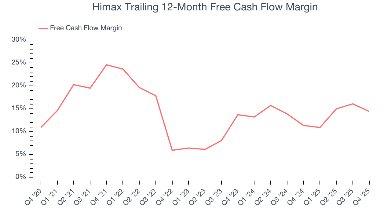 Himax Trailing 12-Month Free Cash Flow Margin