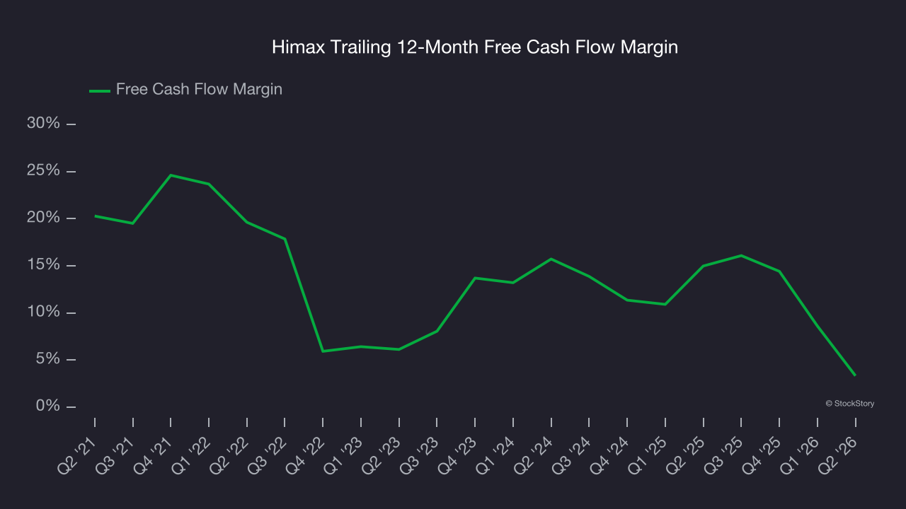 Himax Trailing 12-Month Free Cash Flow Margin