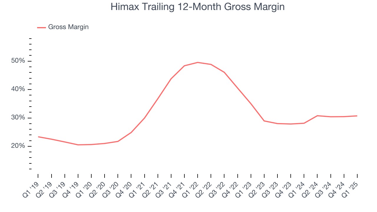 Himax Trailing 12-Month Gross Margin