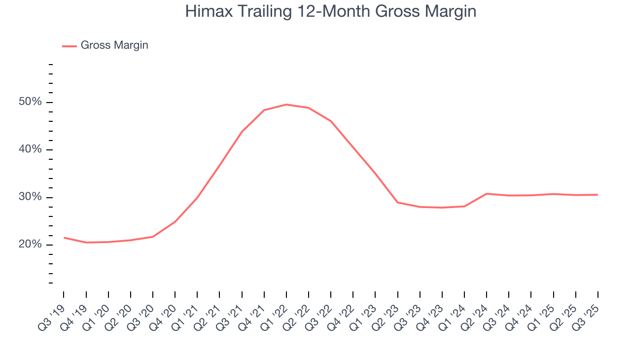 Himax Trailing 12-Month Gross Margin
