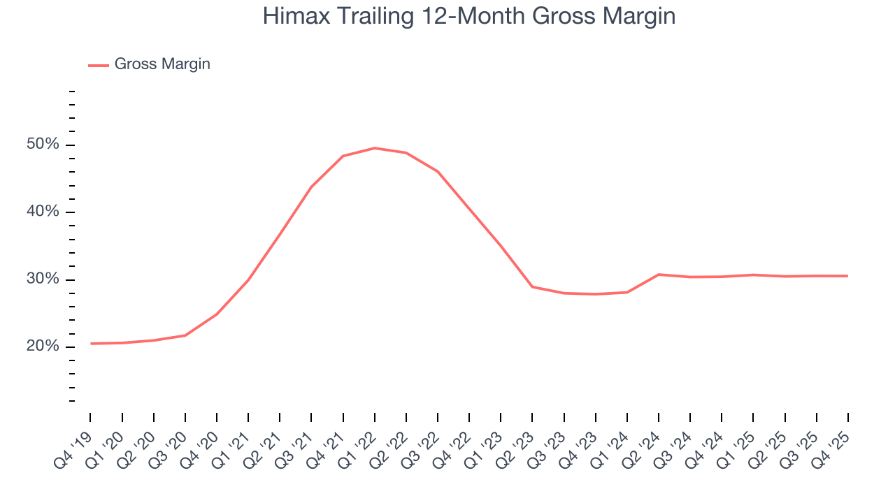 Himax Trailing 12-Month Gross Margin