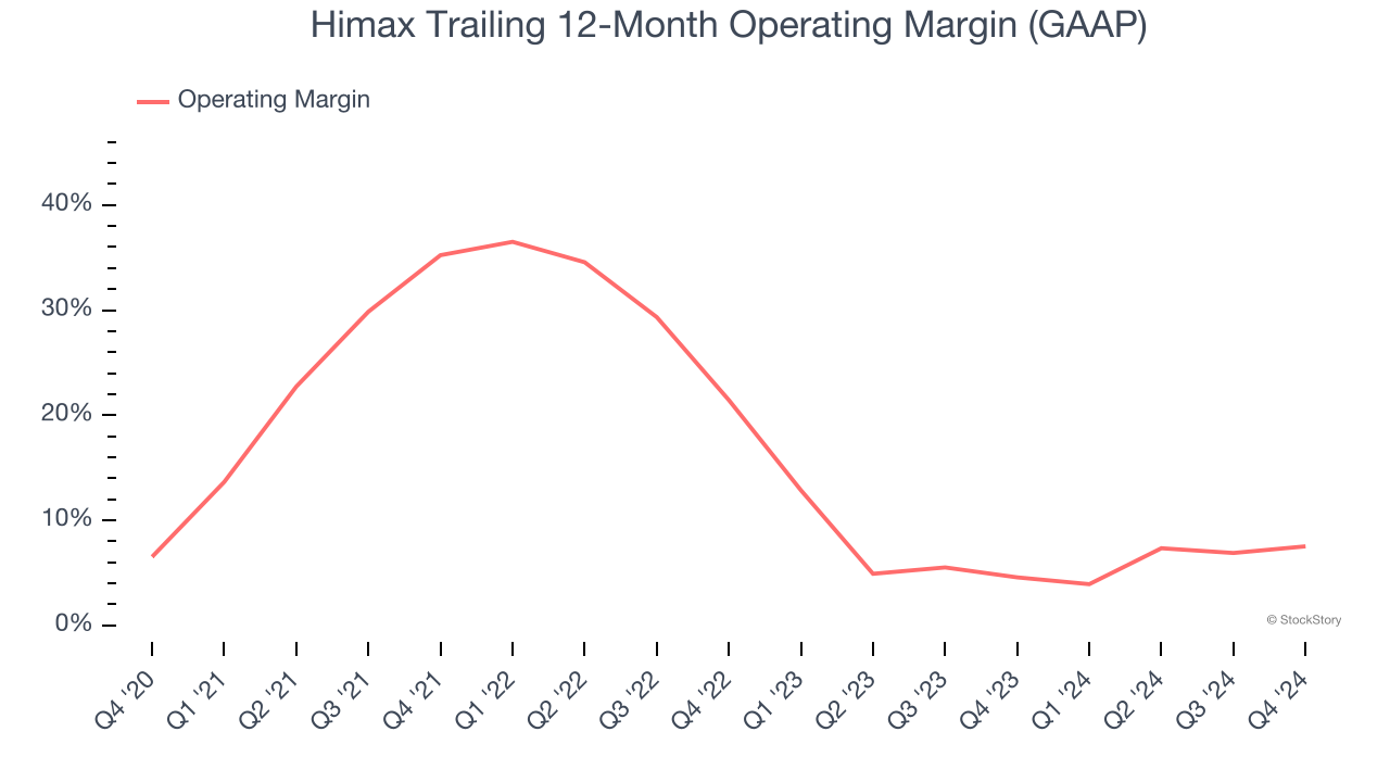 Himax Trailing 12-Month Operating Margin (GAAP)