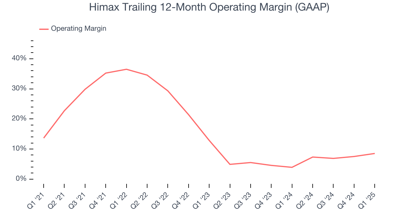 Himax Trailing 12-Month Operating Margin (GAAP)