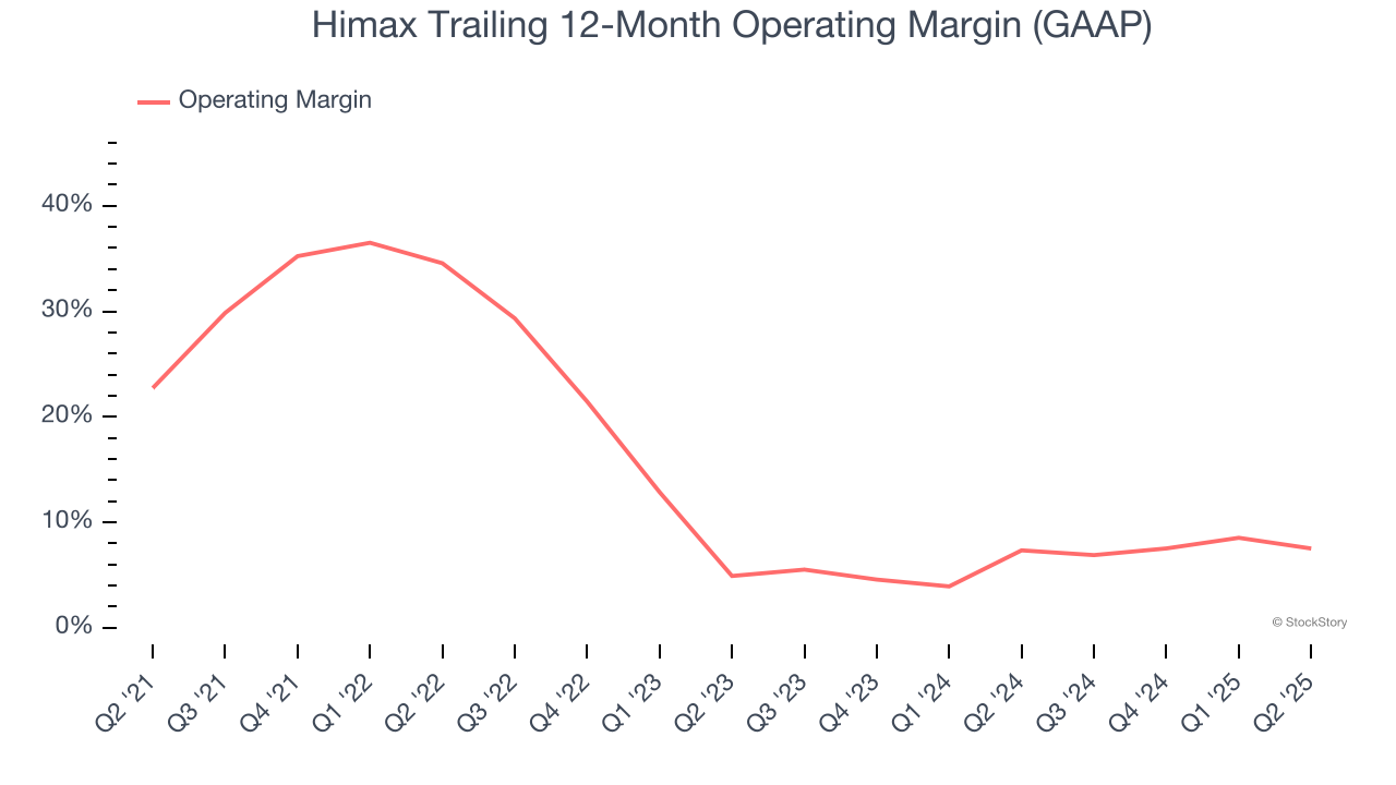 Himax Trailing 12-Month Operating Margin (GAAP)