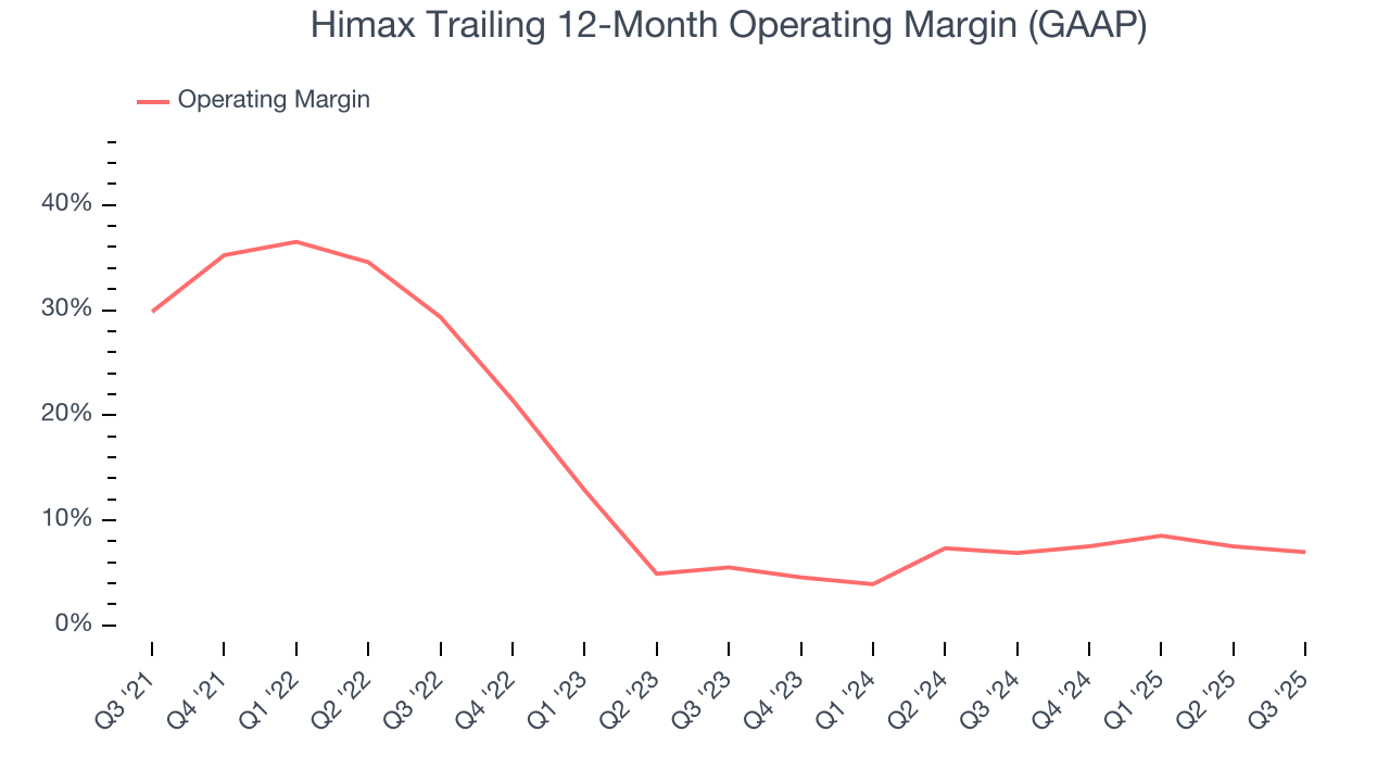 Himax Trailing 12-Month Operating Margin (GAAP)