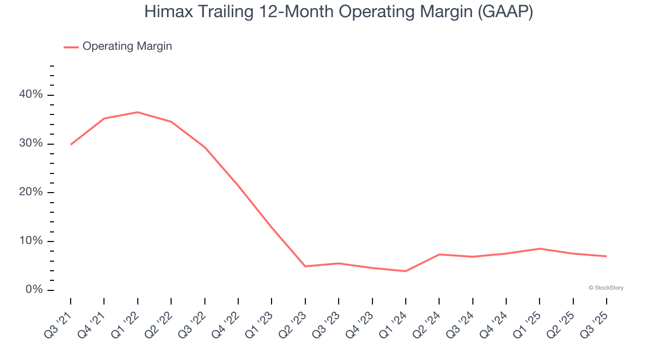 Himax Trailing 12-Month Operating Margin (GAAP)