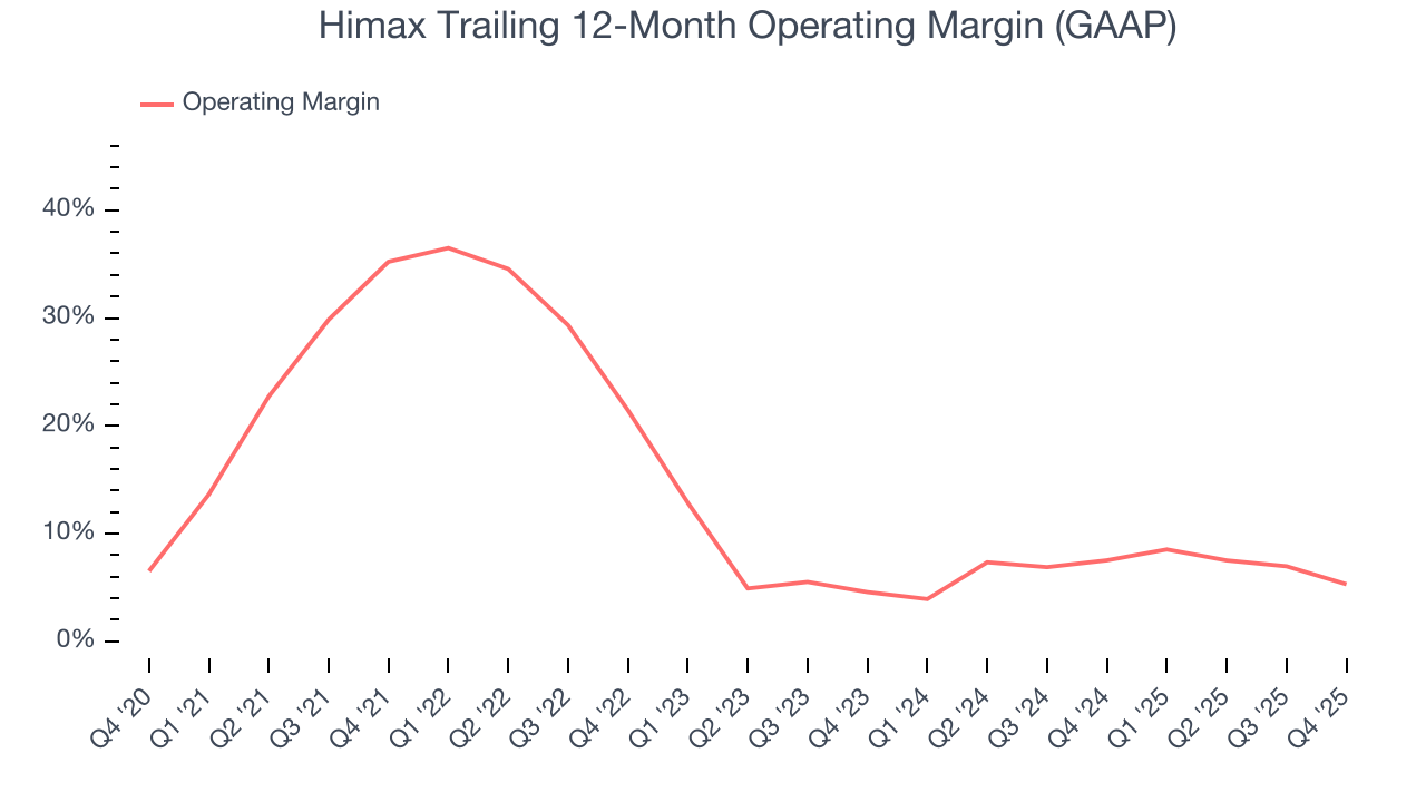 Himax Trailing 12-Month Operating Margin (GAAP)