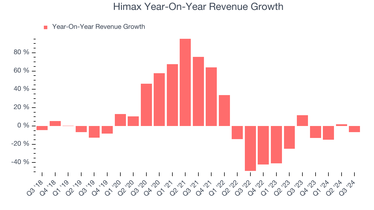 Himax Year-On-Year Revenue Growth