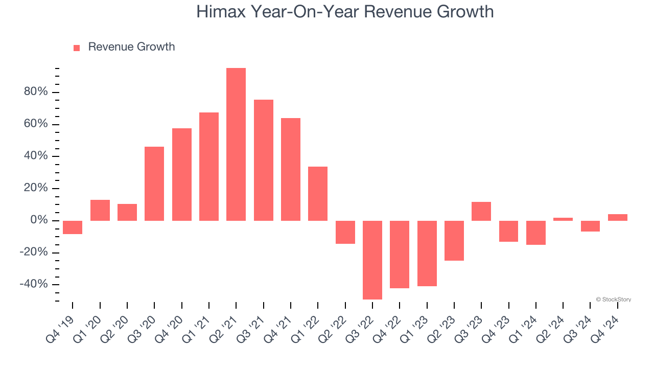 Himax Year-On-Year Revenue Growth