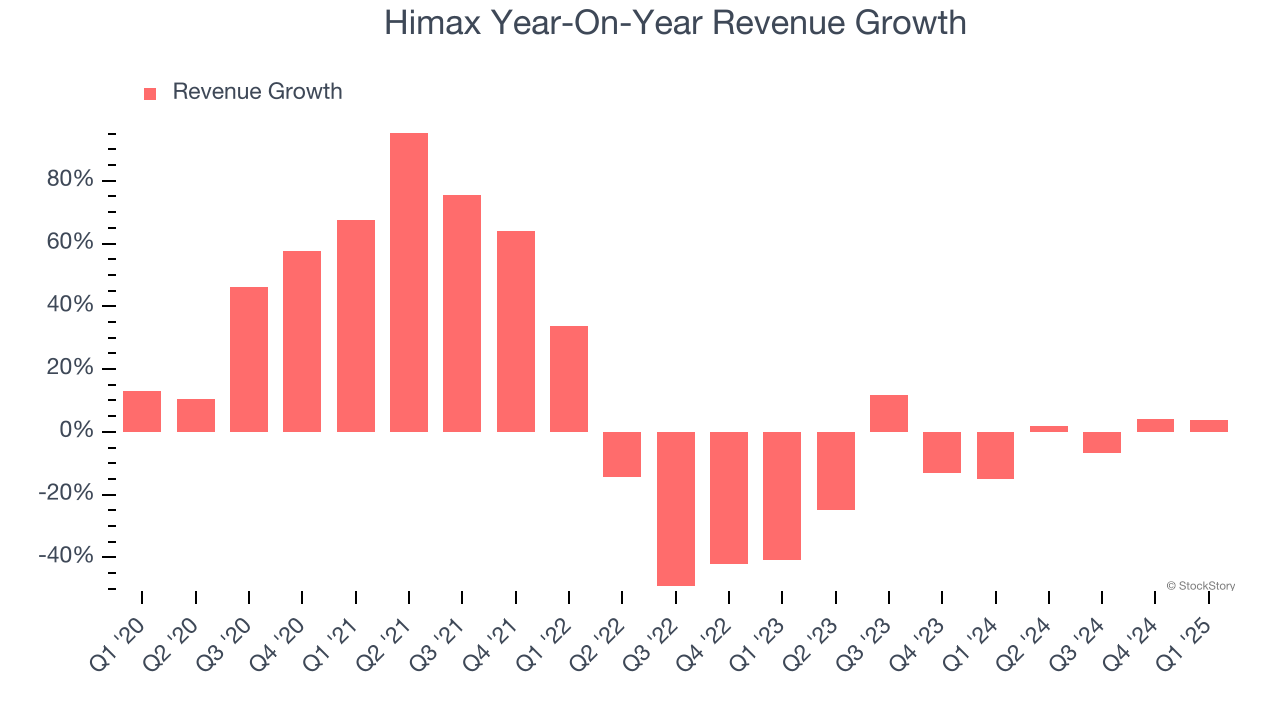 Himax Year-On-Year Revenue Growth
