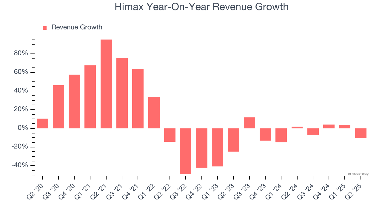 Himax Year-On-Year Revenue Growth