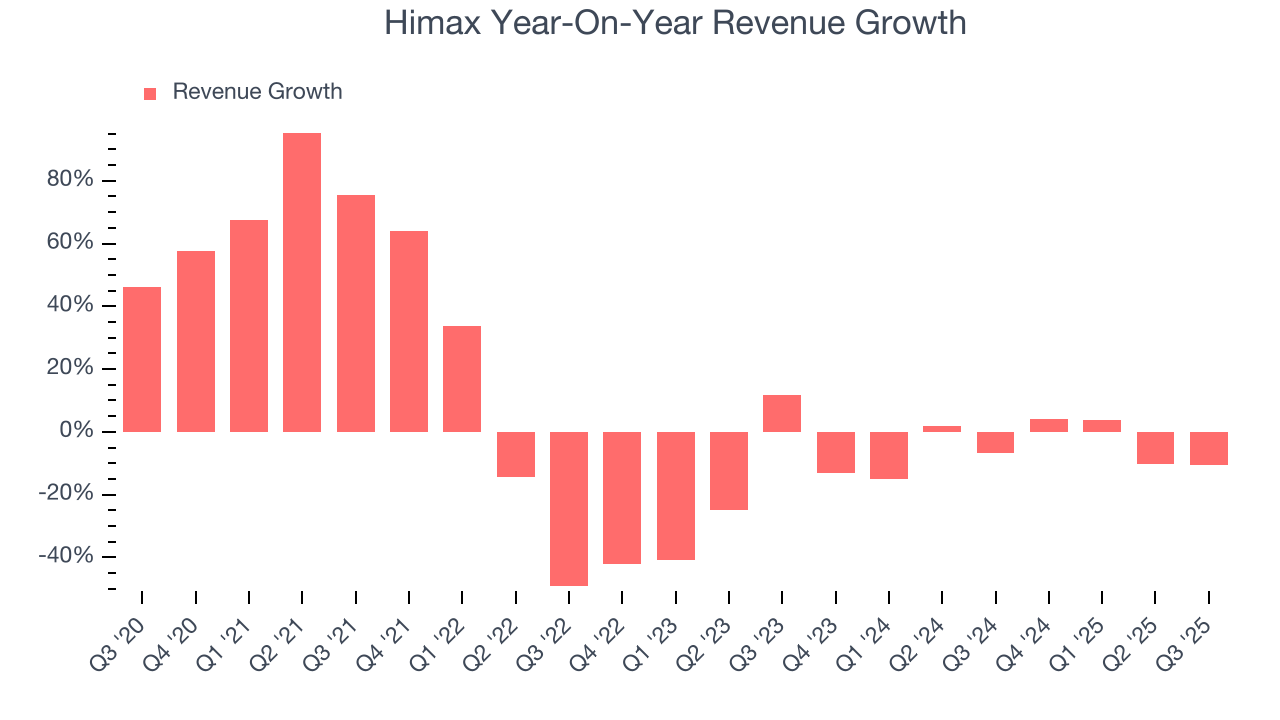 Himax Year-On-Year Revenue Growth