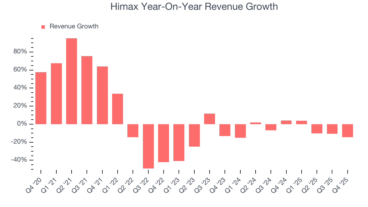 Himax Year-On-Year Revenue Growth