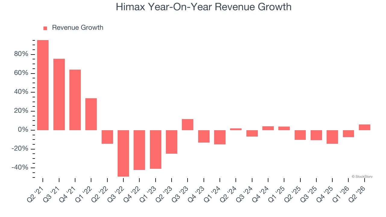 Himax Year-On-Year Revenue Growth