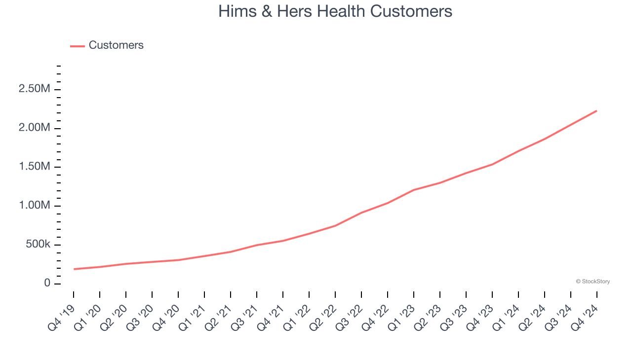 Hims & Hers Health Customers