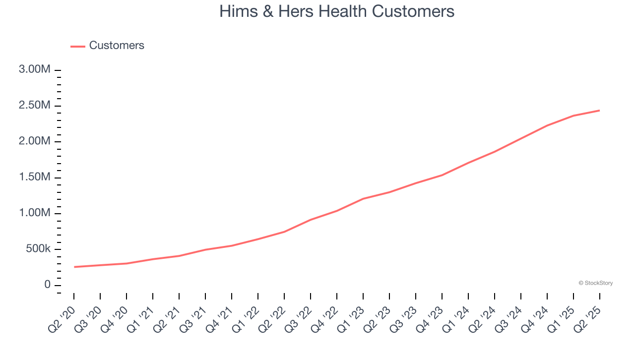 Hims & Hers Health Customers