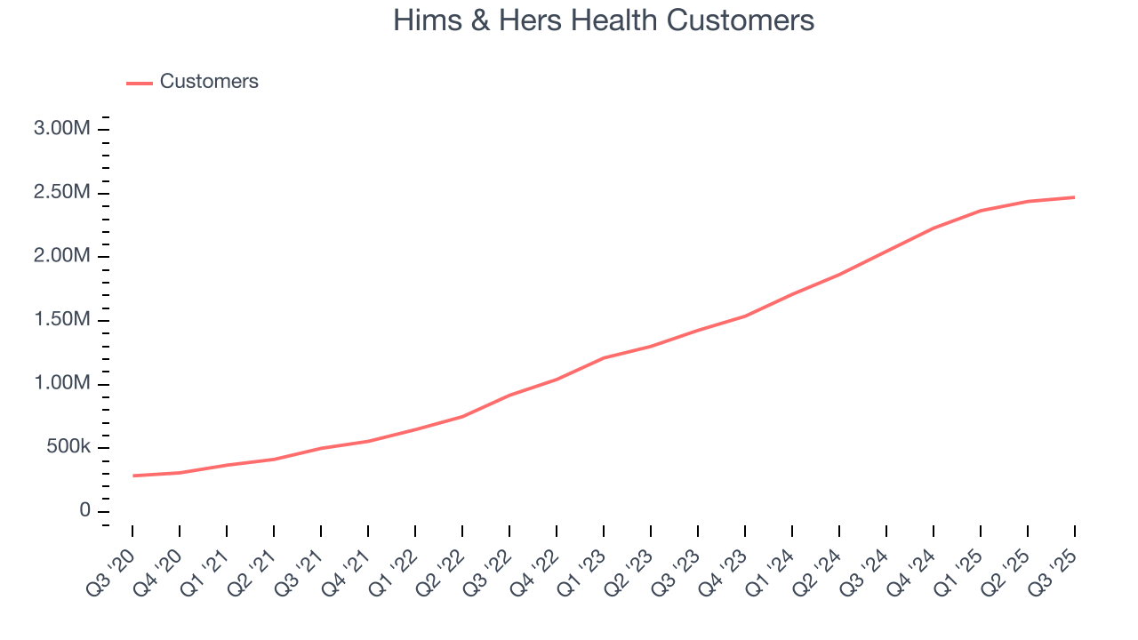 Hims & Hers Health Customers
