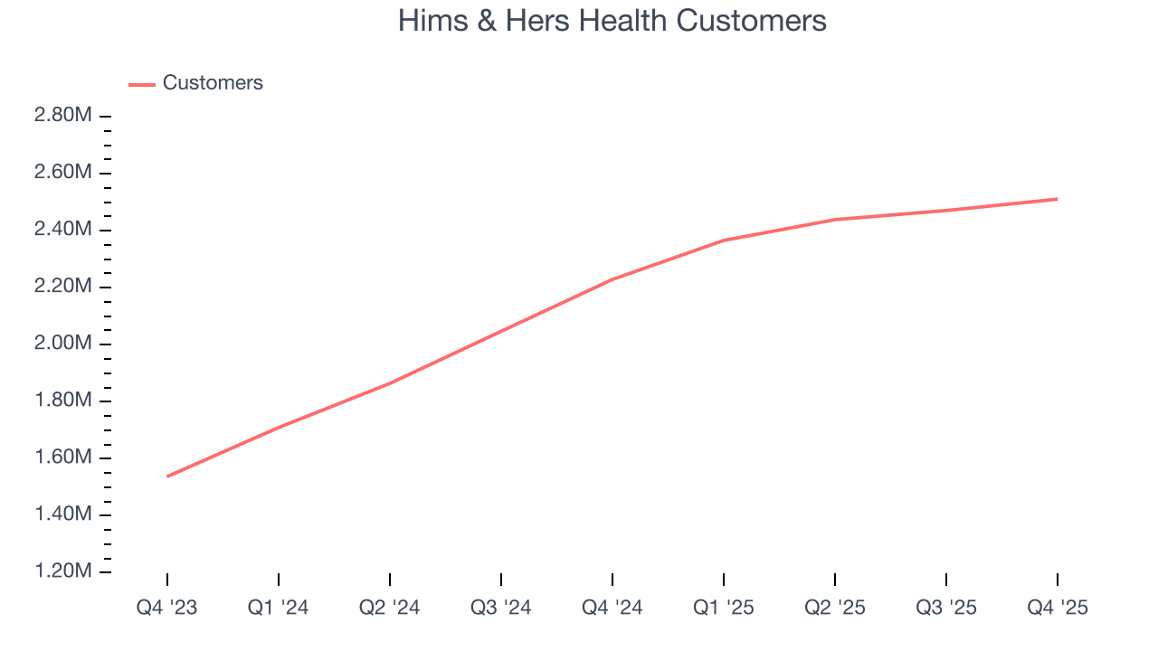 Hims & Hers Health Customers