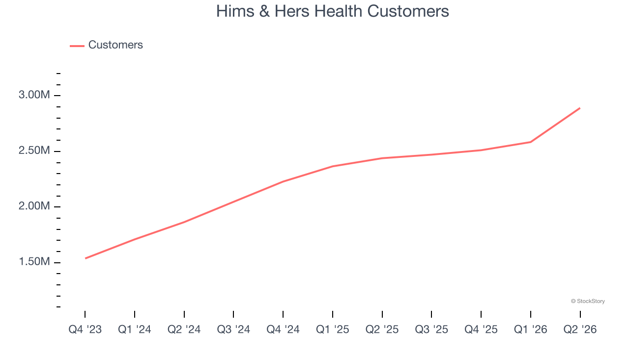 Hims & Hers Health Customers