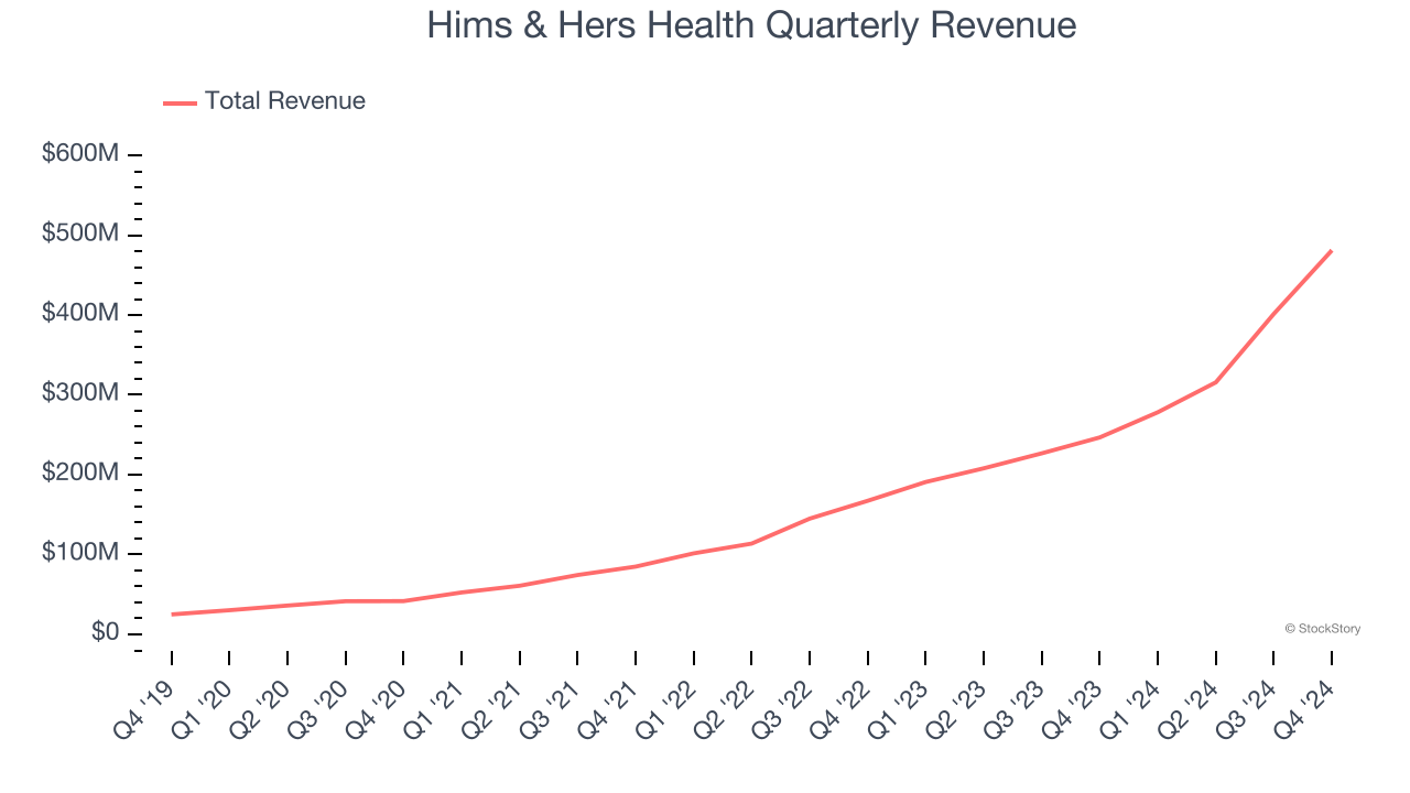 Hims & Hers Health Quarterly Revenue