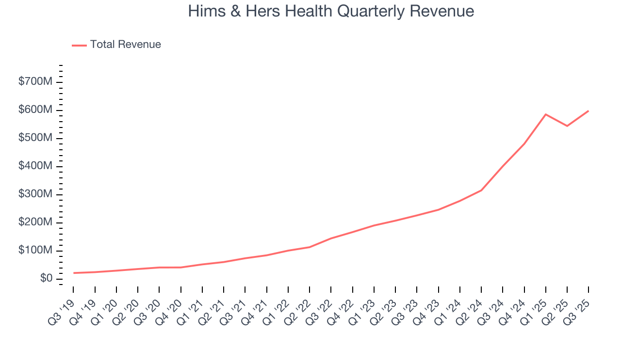 Hims & Hers Health Quarterly Revenue