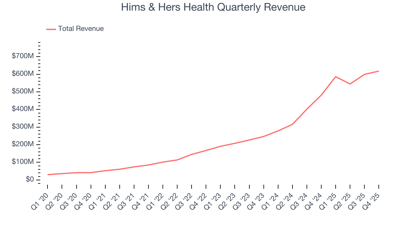 Hims & Hers Health Quarterly Revenue