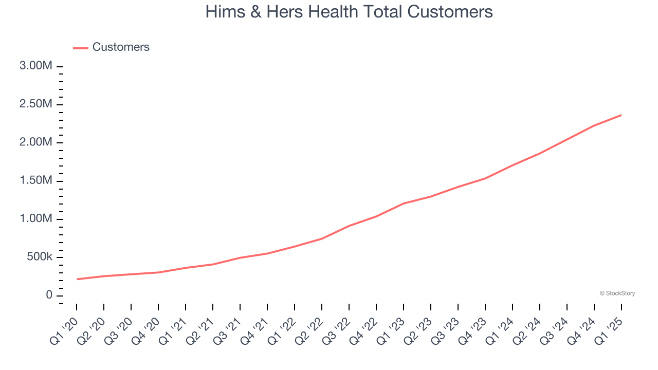 Hims & Hers Health Total Customers