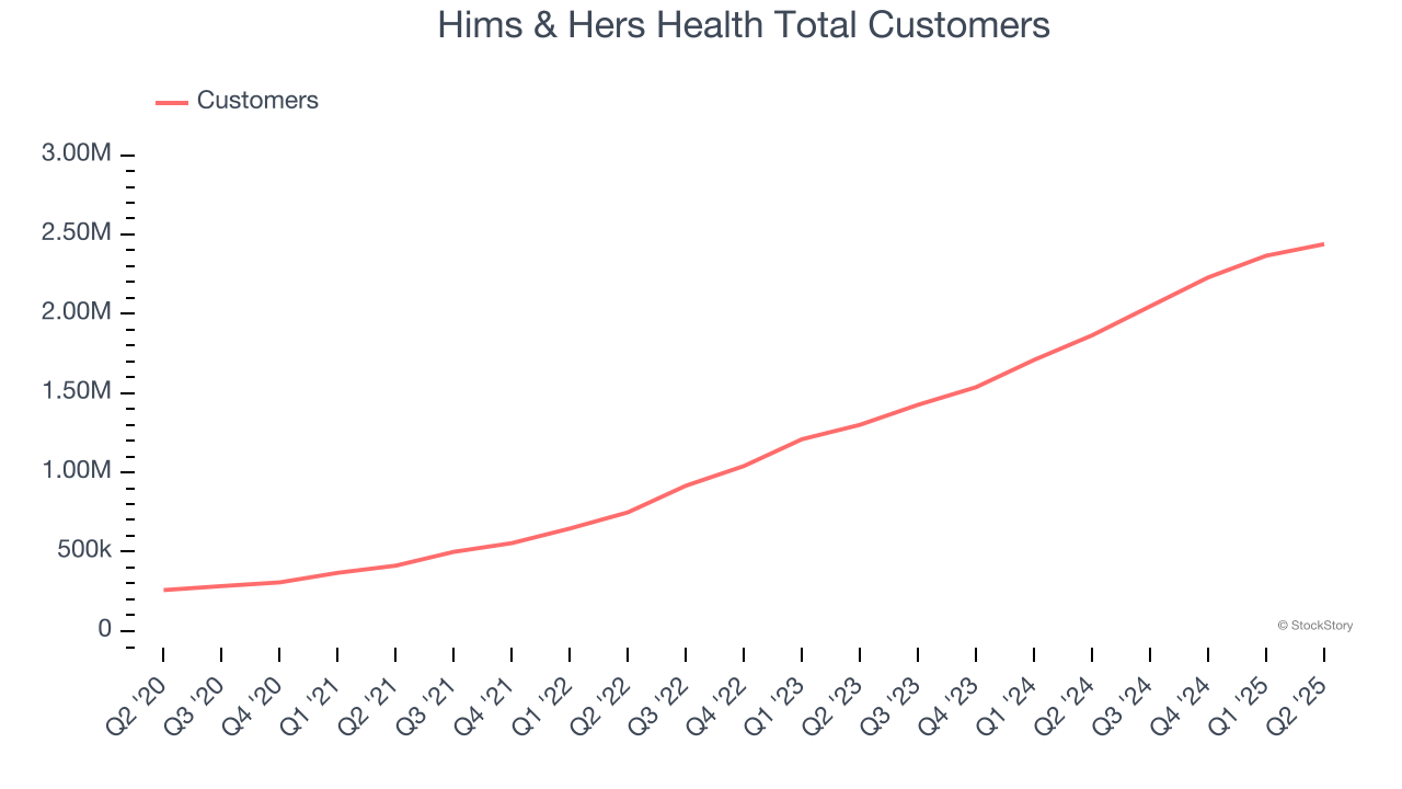 Hims & Hers Health Total Customers