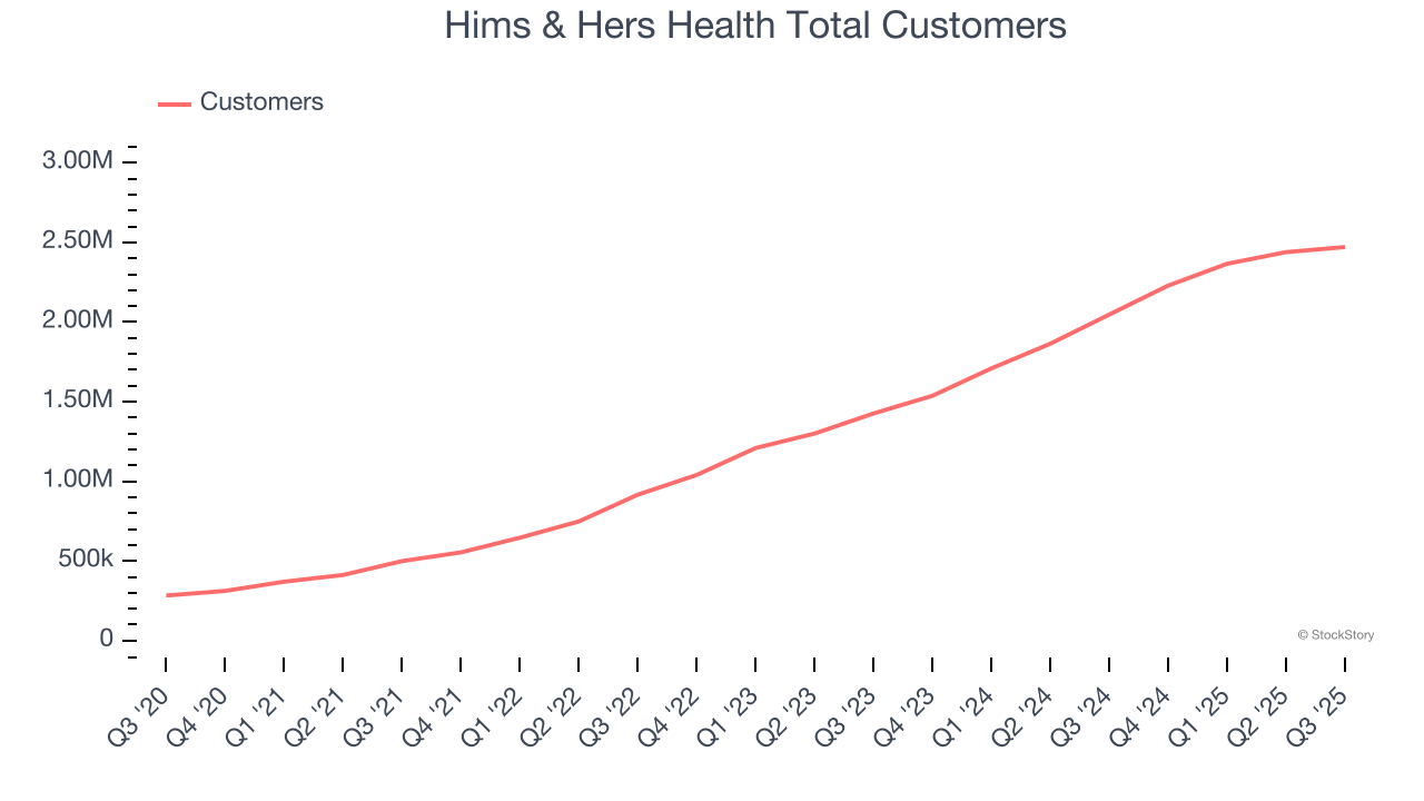 Hims & Hers Health Total Customers
