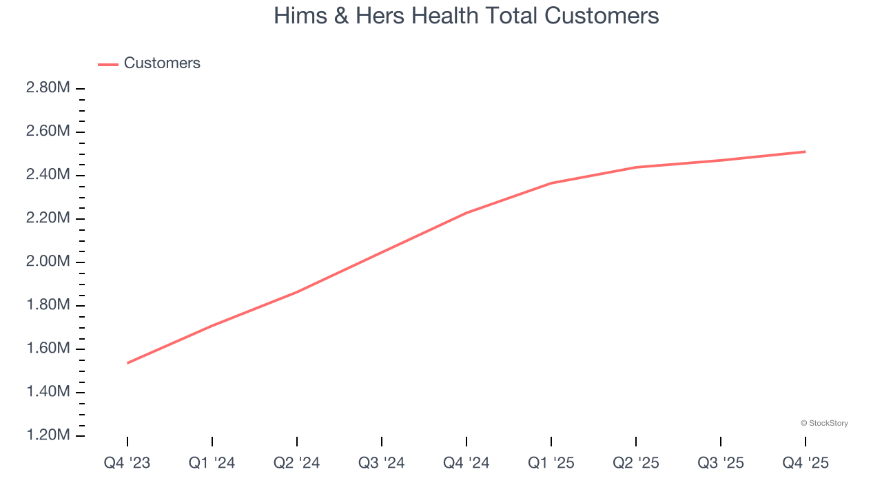 Hims & Hers Health Total Customers