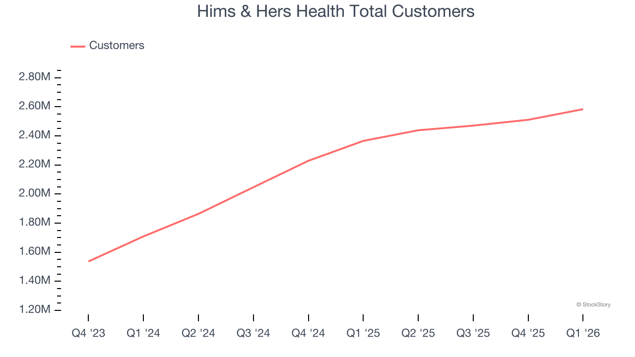 Hims & Hers Health Total Customers