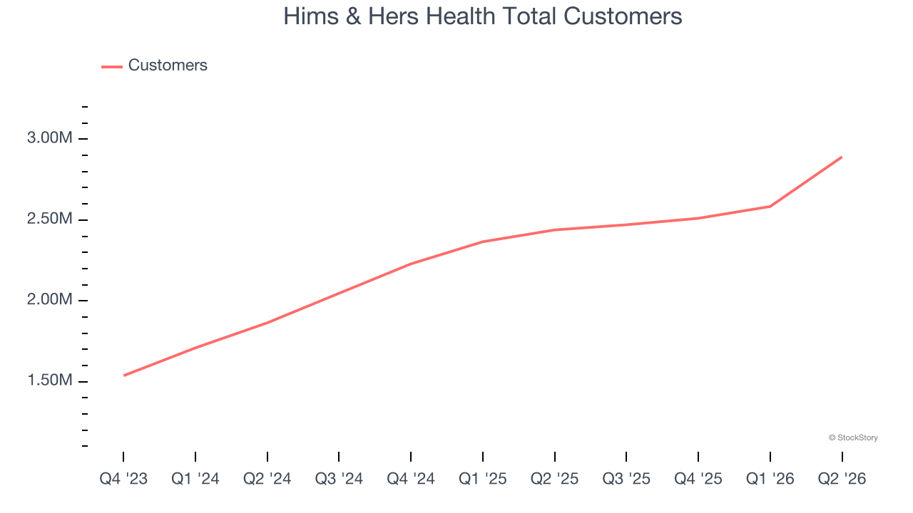 Hims & Hers Health Total Customers