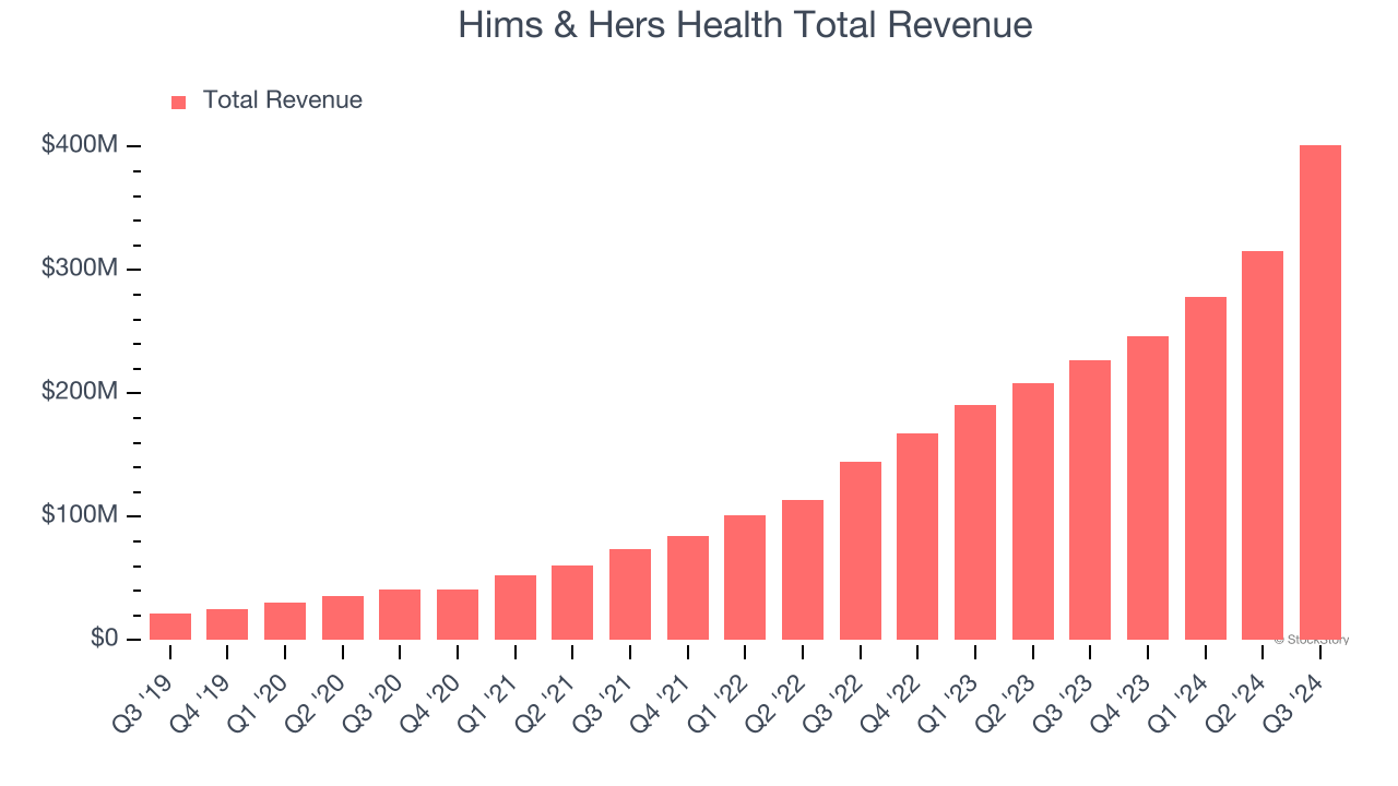 Hims & Hers Health Total Revenue