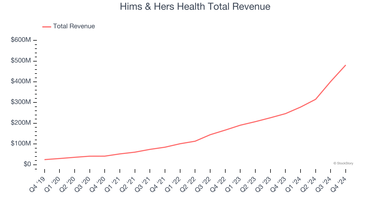 Hims & Hers Health Total Revenue