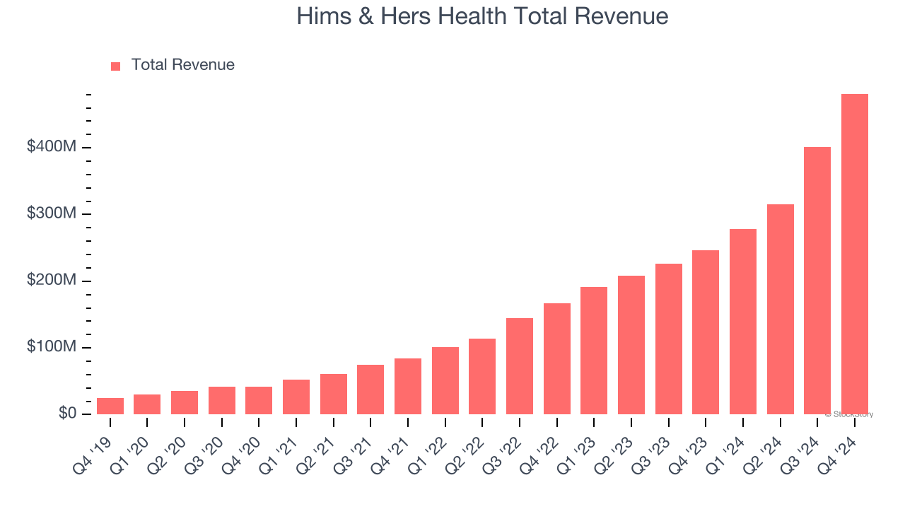Hims & Hers Health Total Revenue