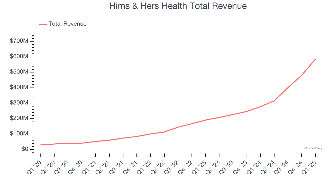 Hims & Hers Health Total Revenue