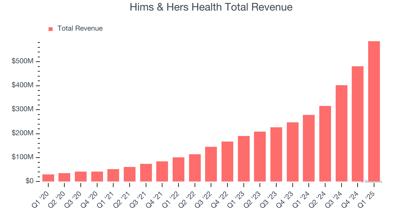 Hims & Hers Health Total Revenue