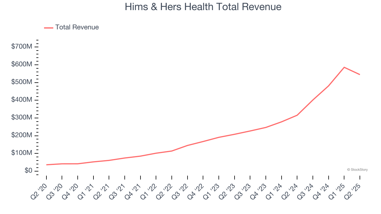 Hims & Hers Health Total Revenue