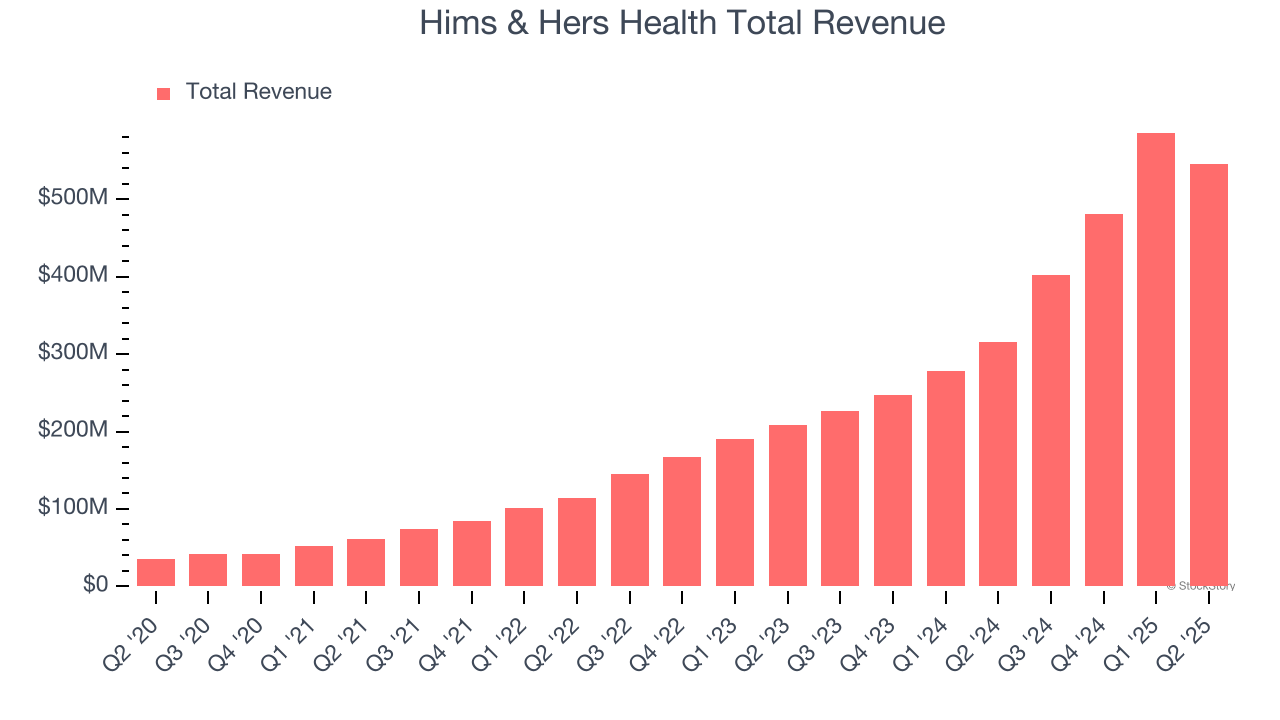 Hims & Hers Health Total Revenue