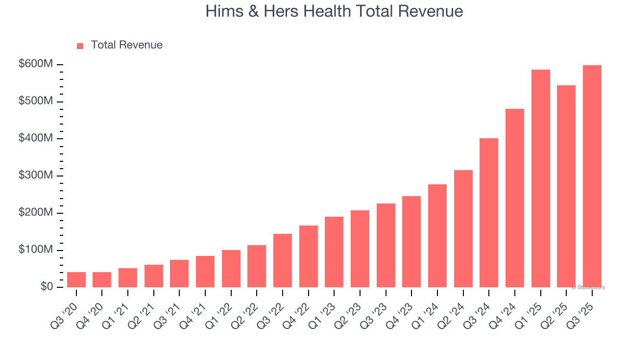 Hims & Hers Health Total Revenue