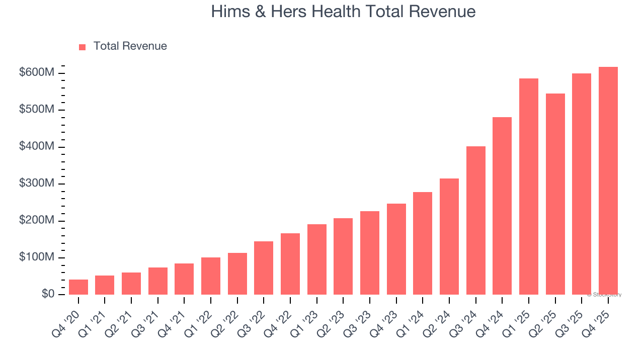 Hims & Hers Health Total Revenue