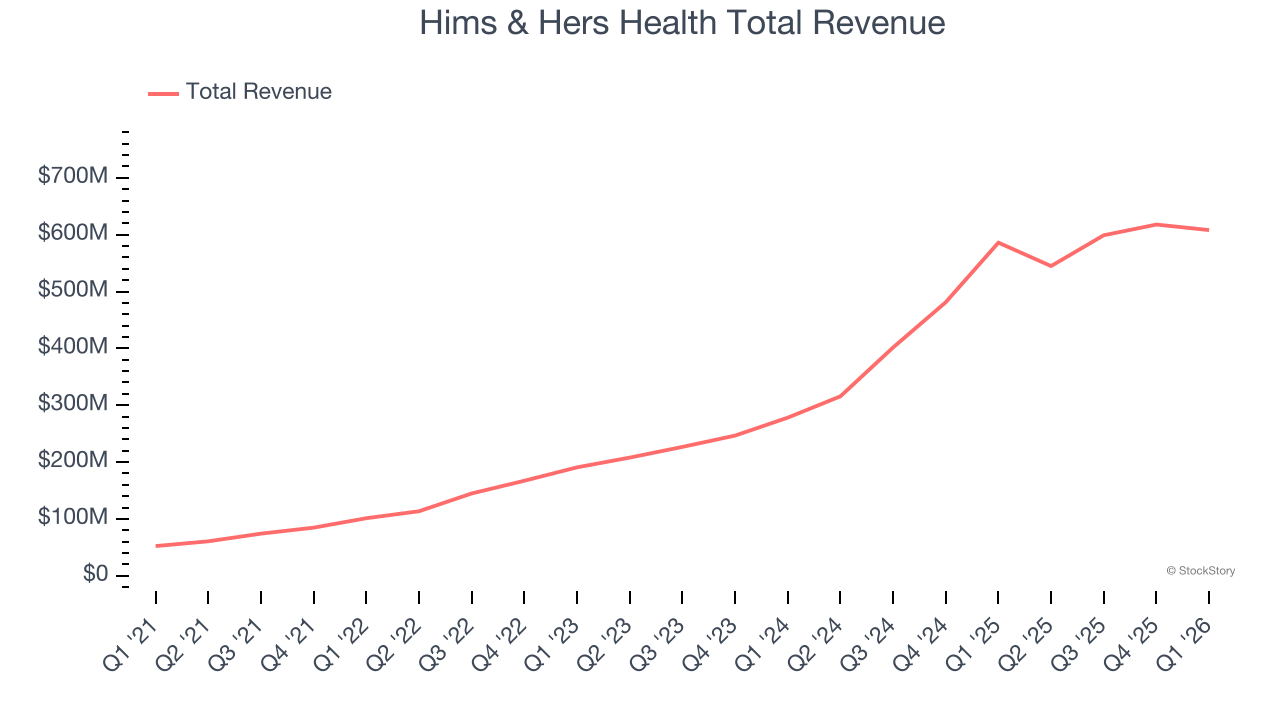 Hims & Hers Health Total Revenue