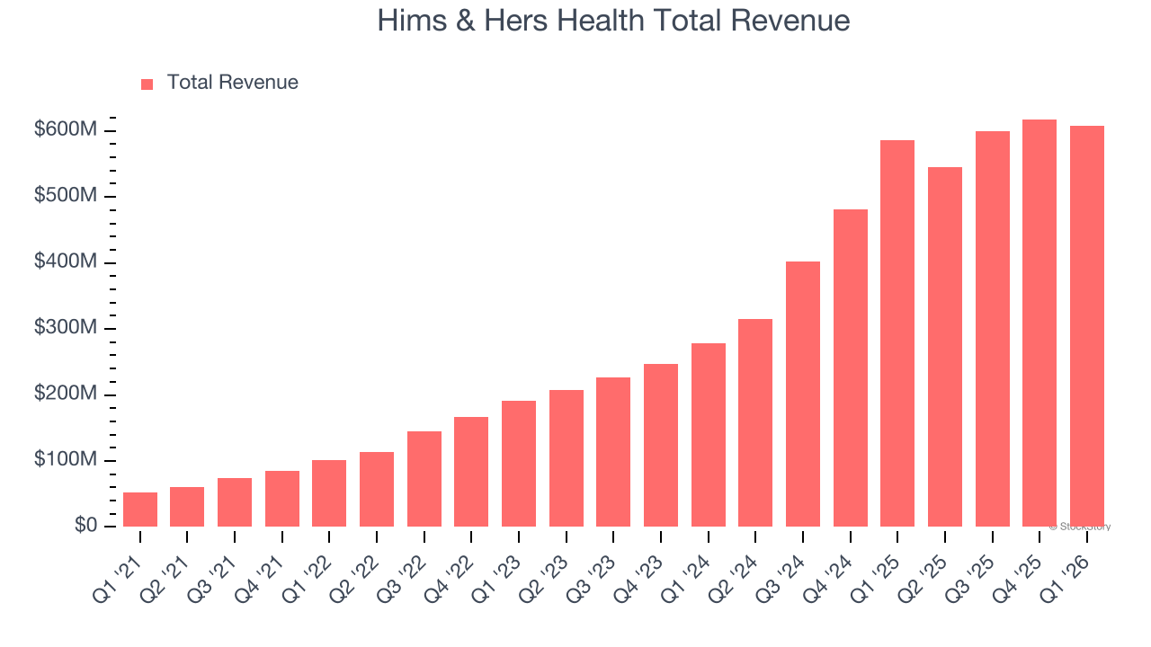 Hims & Hers Health Total Revenue