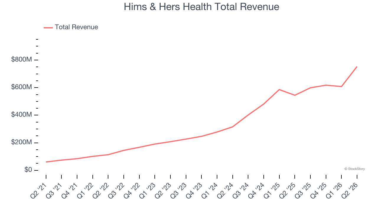 Hims & Hers Health Total Revenue