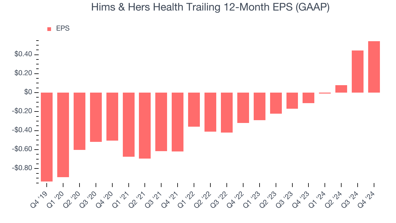 Hims & Hers Health Trailing 12-Month EPS (GAAP)