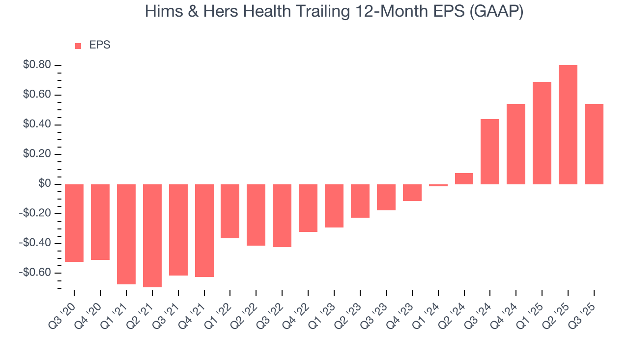 Hims & Hers Health Trailing 12-Month EPS (GAAP)