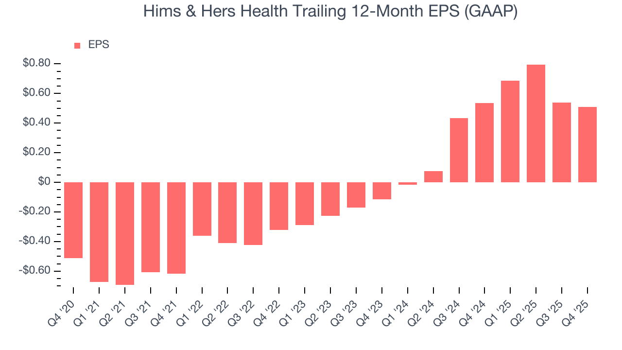 Hims & Hers Health Trailing 12-Month EPS (GAAP)