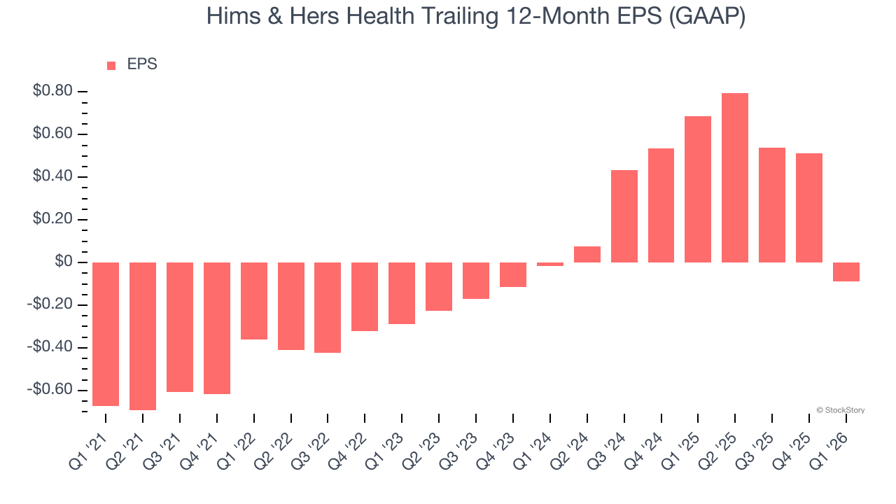 Hims & Hers Health Trailing 12-Month EPS (GAAP)
