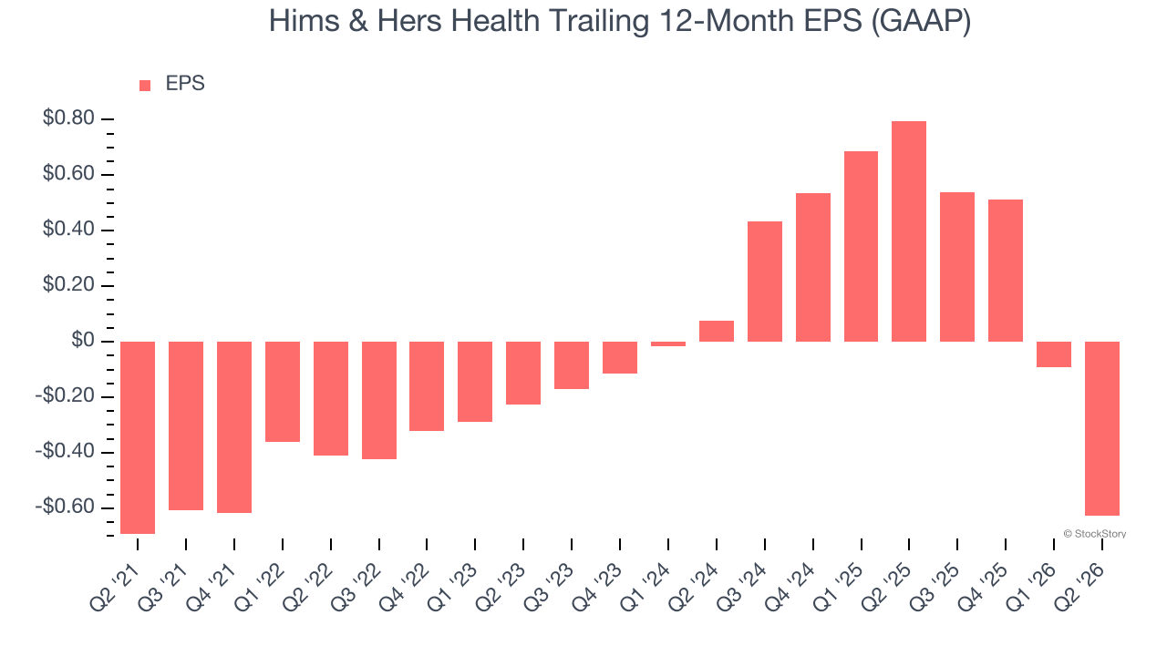 Hims & Hers Health Trailing 12-Month EPS (GAAP)