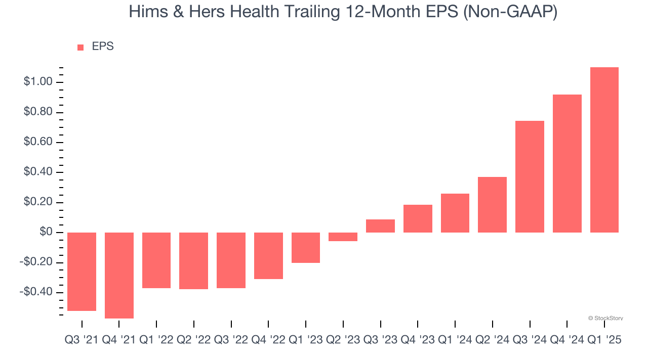 Hims & Hers Health Trailing 12-Month EPS (Non-GAAP)